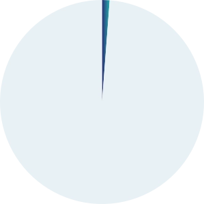 1 point 2 percent of humanitarian funding 1 point 2 percent of humanitarian funding
