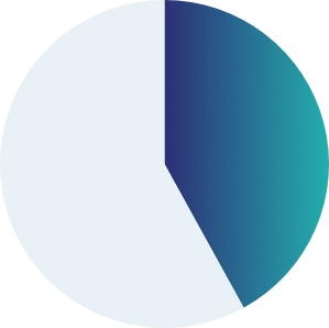 42 percent of grantmakers funds 42 percent of grantmakers funds